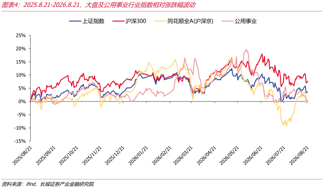 谁能回答2025.8.21-2026.8.21，大盘及公用事业行业指数相对涨跌幅波动?