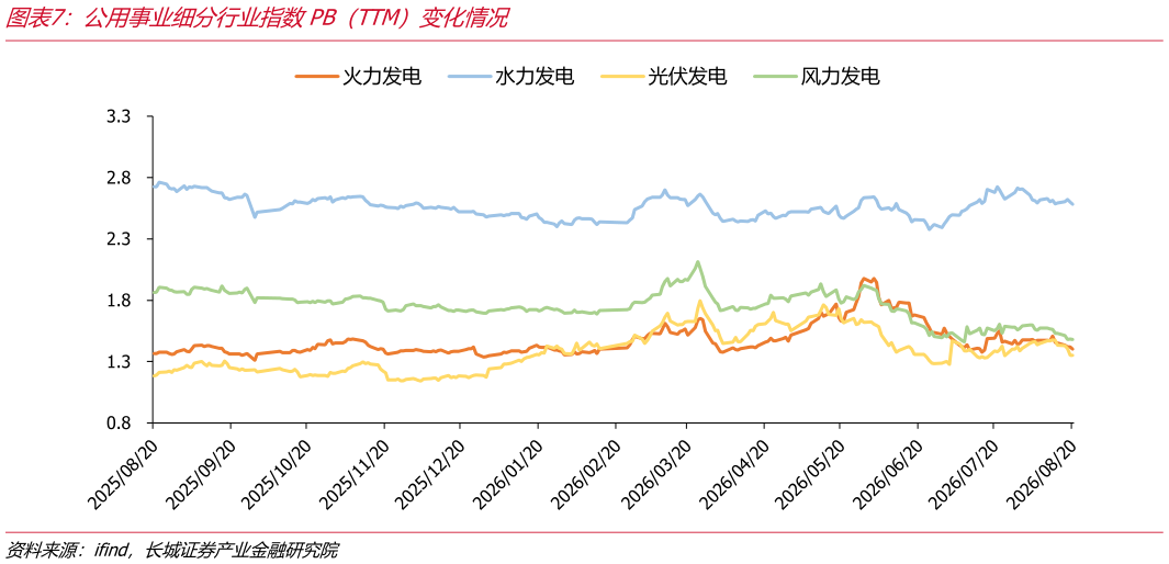 咨询下各位公用事业细分行业指数PB（TTM）变化情况?