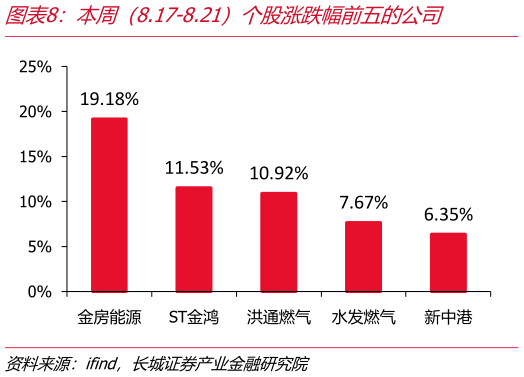 如何解释本周（8.17-8.21）个股涨跌幅前五的公司?
