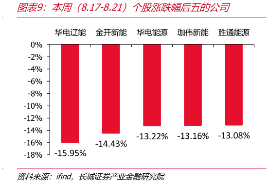 各位网友请教一下本周（8.17-8.21）个股涨跌幅后五的公司?