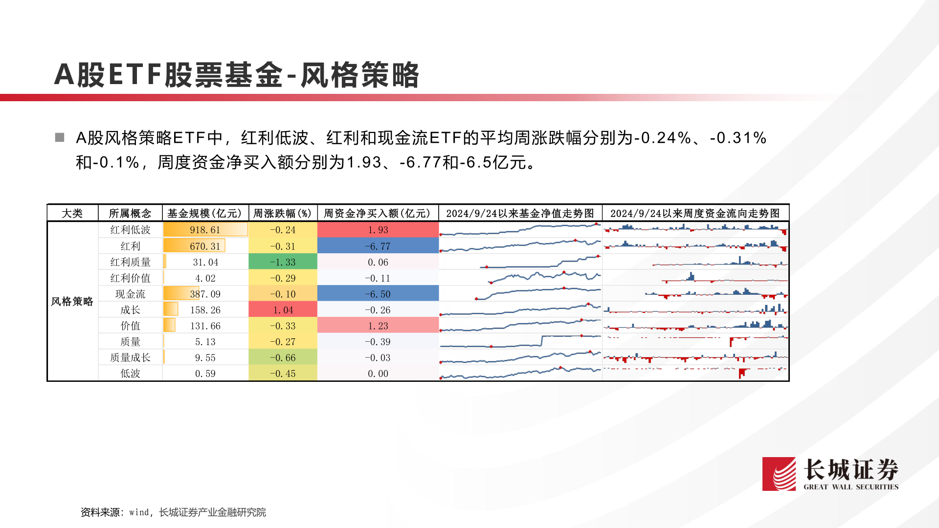咨询下各位A股E T F 股票基金 - 风格策略