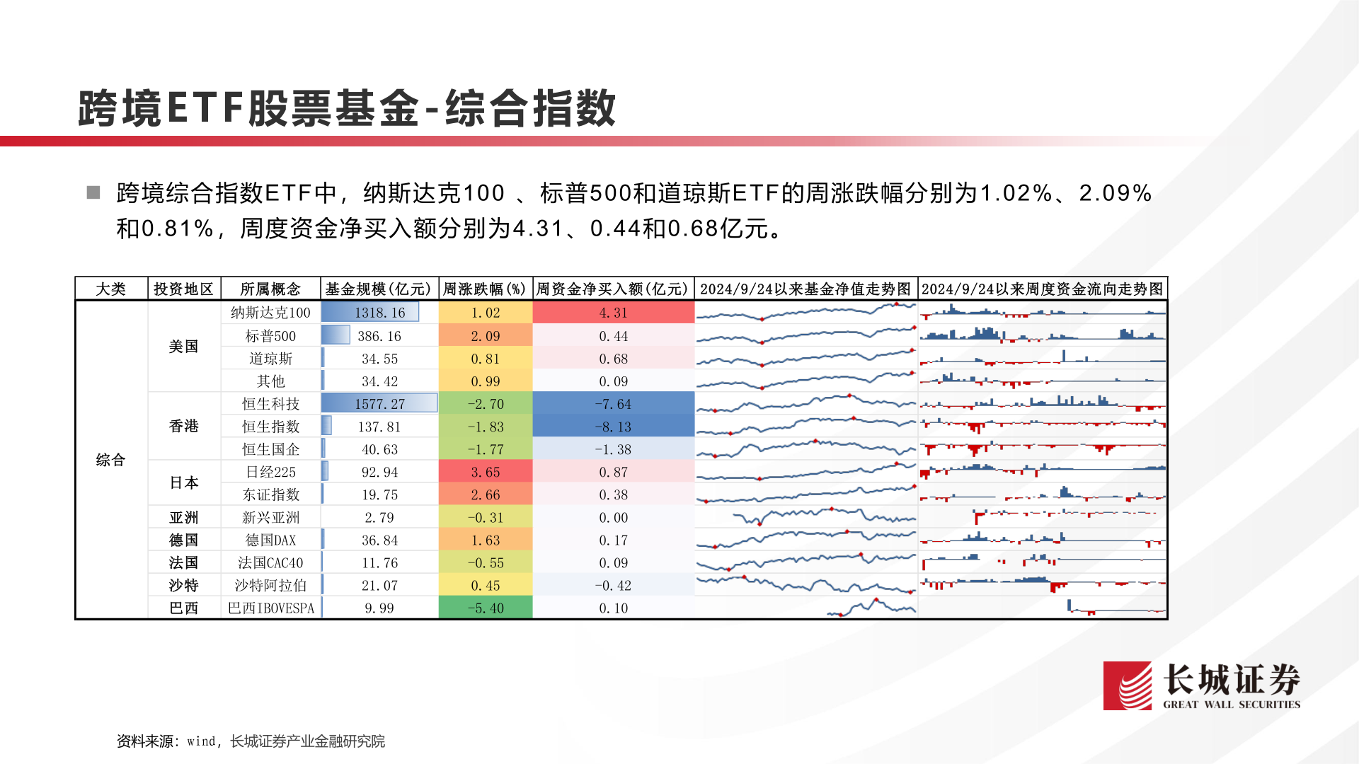 咨询大家跨境E T F 股票基金 - 综合指数