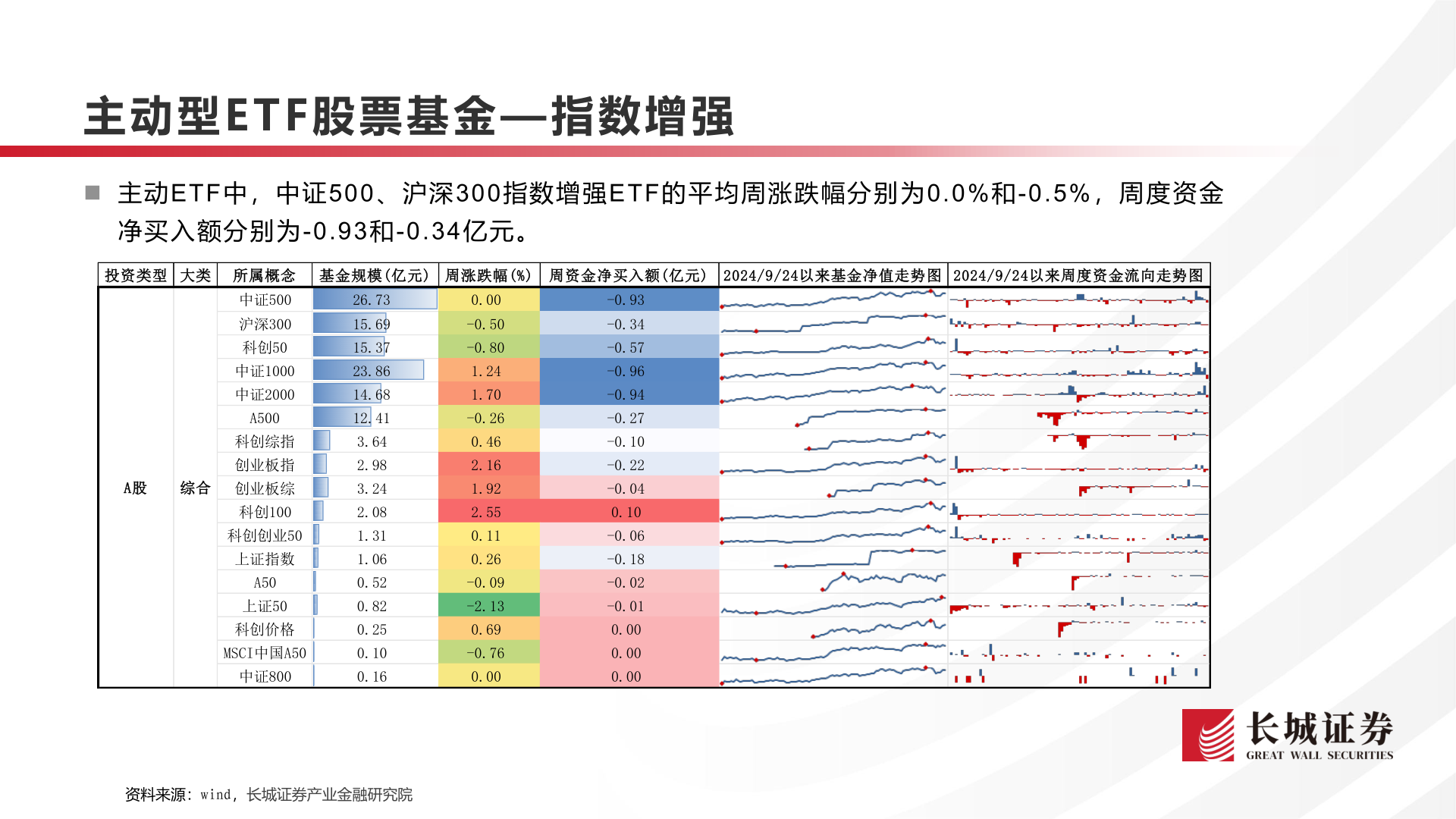 如何才能主动型E T F 股 票 基 金— 指数增强
