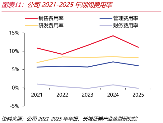 请问一下公司2021-2025年期间费用率