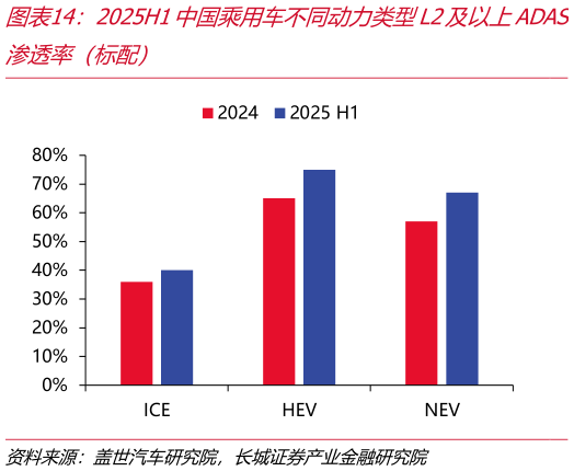 如何了解2025H1中国乘用车不同动力类型L2及以上ADAS