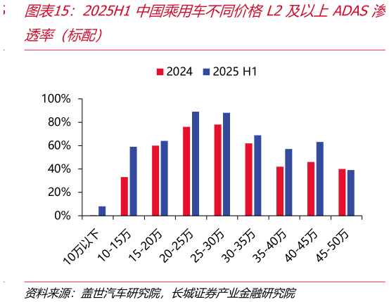 一起讨论下2025H1中国乘用车不同价格L2及以上ADAS渗