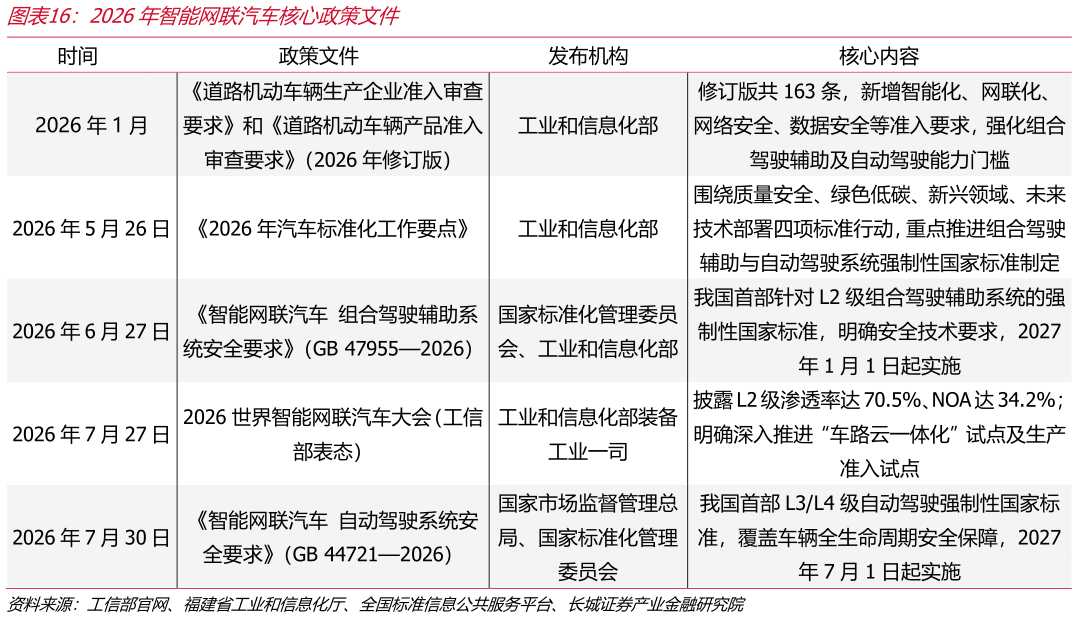 我想了解一下2026年智能网联汽车核心政策文件