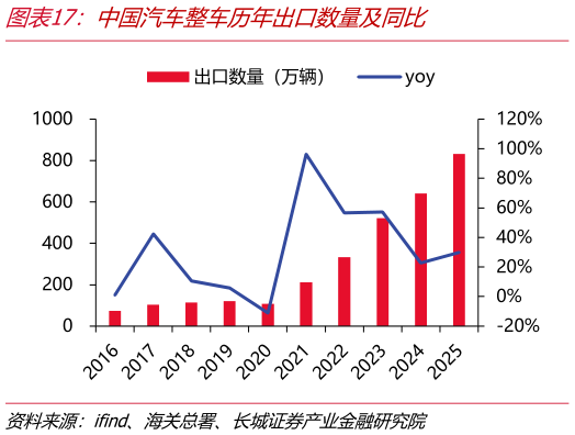 如何才能中国汽车整车历年出口数量及同比