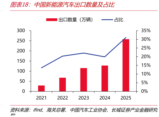 想问下各位网友中国新能源汽车出口数量及占比