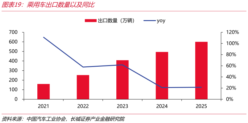 你知道乘用车出口数量以及同比