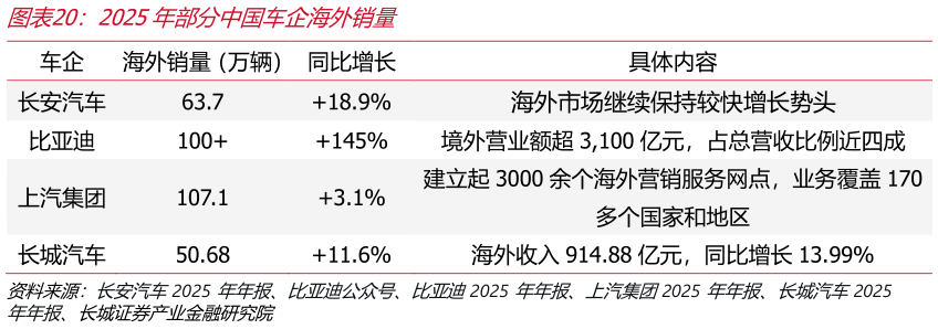 如何了解2025年部分中国车企海外销量