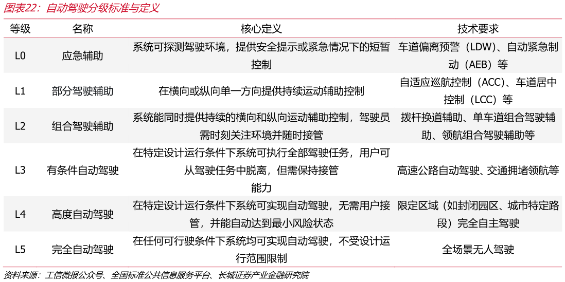 各位网友请教一下自动驾驶分级标准与定义