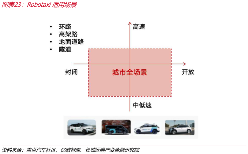 你知道Robotaxi适用场景