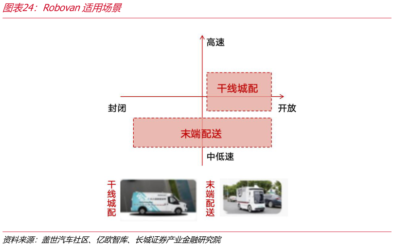 一起讨论下Robovan适用场景