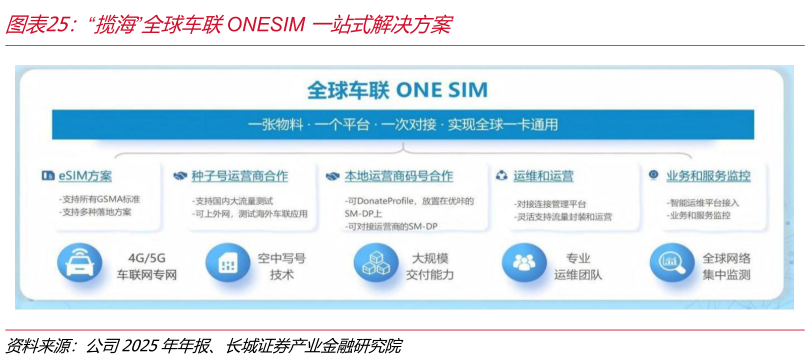如何了解“揽海”全球车联ONESIM 一站式解决方案