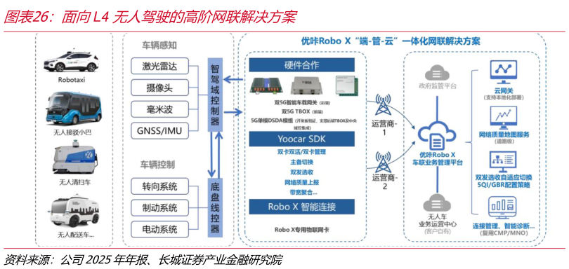 想关注一下面向L4 无人驾驶的高阶网联解决方案