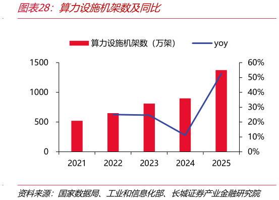 咨询大家算力设施机架数及同比