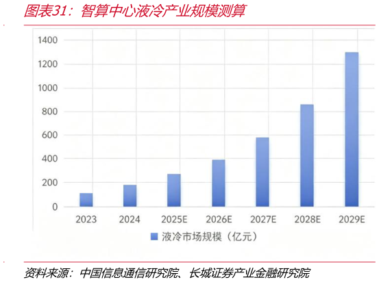如何了解智算中心液冷产业规模测算
