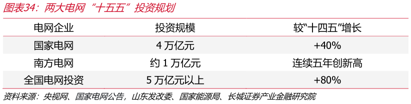 谁知道两大电网“十五五”投资规划