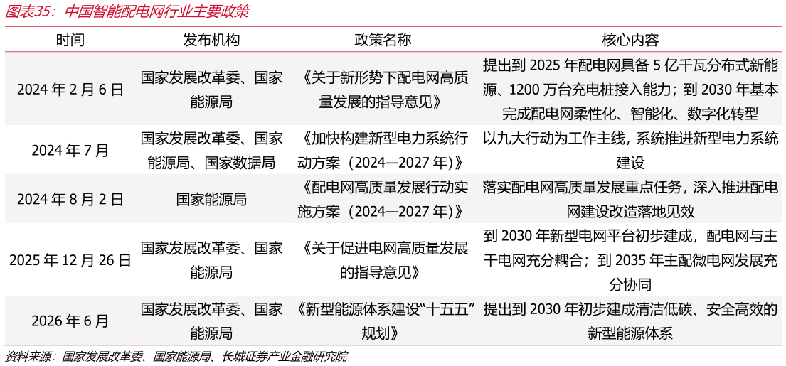 如何了解中国智能配电网行业主要政策