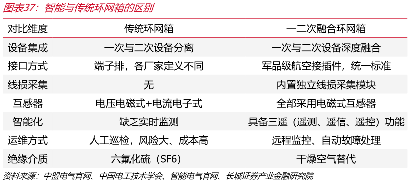 怎样理解智能与传统环网箱的区别