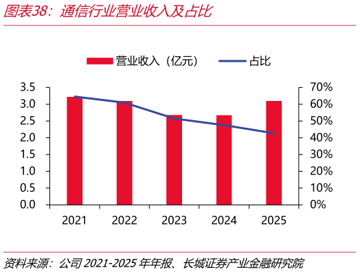 如何了解通信行业营业收入及占比