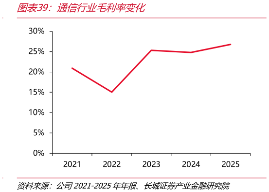 请问一下通信行业毛利率变化