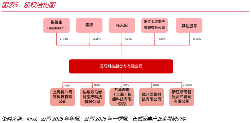 想问下各位网友股权结构图
