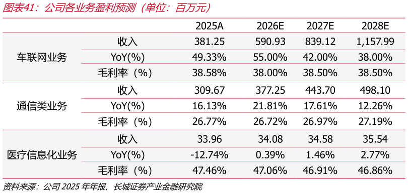 如何了解公司各业务盈利预测（单位：百万元）