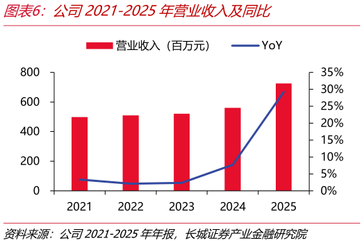 谁知道公司2021-2025年营业收入及同比