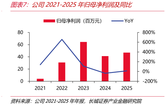 请问一下公司2021-2025年归母净利润及同比