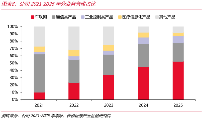 谁能回答公司2021-2025年分业务营收占比