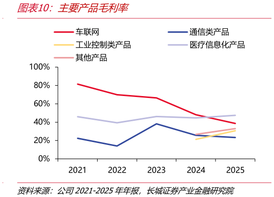 如何解释主要产品毛利率