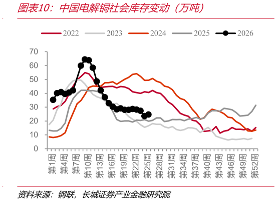 如何了解中国电解铜社会库存变动（万吨）
