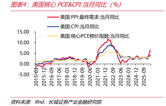 如何了解美国核心PCECPI当月同比（%）