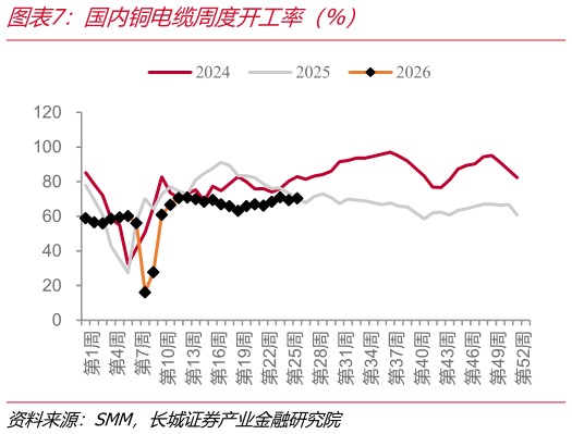 如何了解国内铜电缆周度开工率（%）