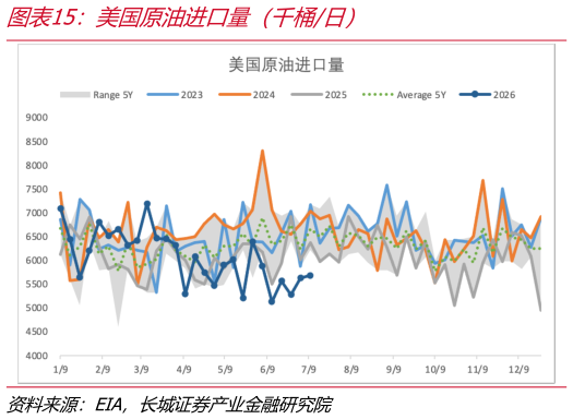 各位网友请教一下美国原油进口量（千桶日）