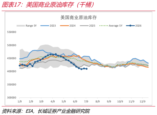 如何了解美国商业原油库存（千桶）