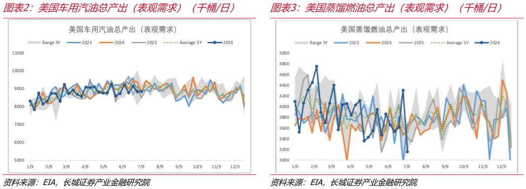 如何解释美国车用汽油总产出（表观需求）（千桶日）    美国蒸馏燃油总产出（表观需求）（千桶日）美国蒸馏燃油总产出（表观需求）（千桶日）