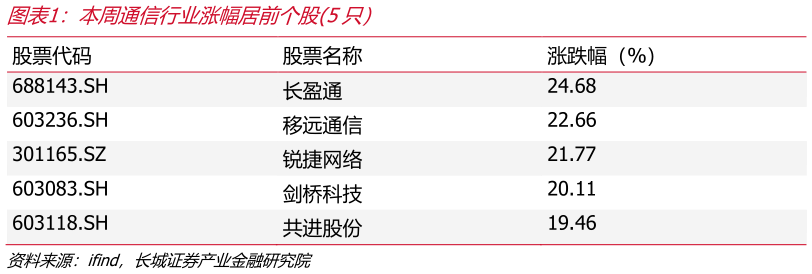 如何了解本周通信行业涨幅居前个股5只)?