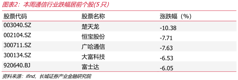 一起讨论下本周通信行业跌幅居前个股5只)?
