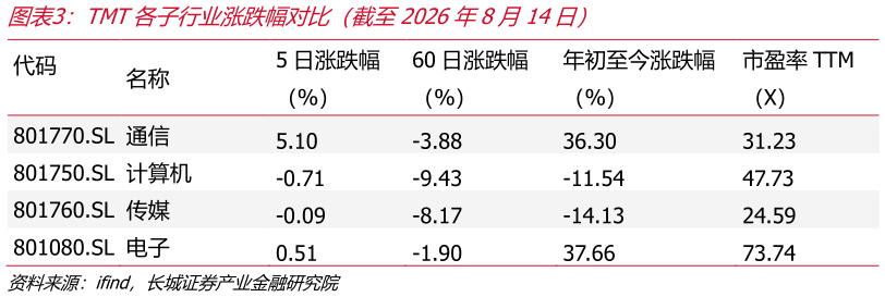 谁能回答TMT各子行业涨跌幅对比(截至2026年8月14日)?