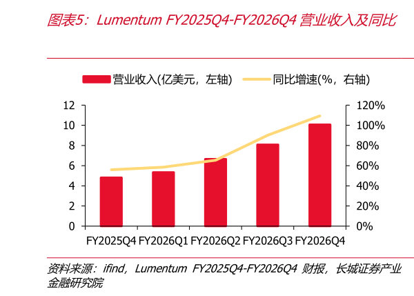 想关注一下Lumentum FY2025Q4-FY2026Q4营业收入及同比 Lumentum FY2025Q4-FY2026Q4归母净利润及同?