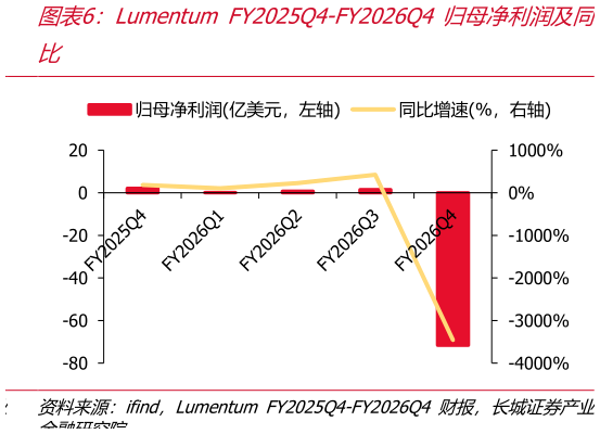 想关注一下Lumentum FY2025Q4-FY2026Q4归母净利润及同?