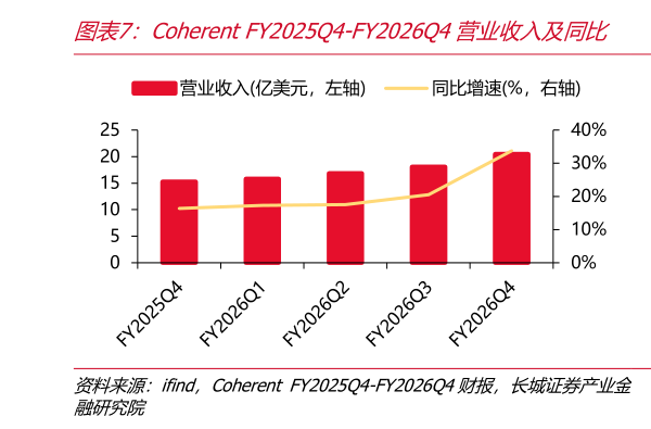 咨询下各位Coherent FY2025Q4-FY2026Q4营业收入及同比 Coherent FY2025Q4-FY2026Q4归母净利润及同比?