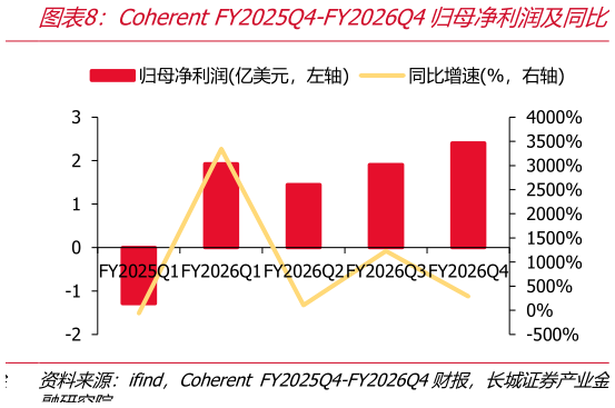 咨询大家Coherent FY2025Q4-FY2026Q4归母净利润及同比?