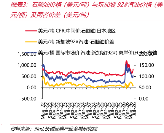 咨询大家石脑油价格（美元吨）与新加坡92汽油价格（美