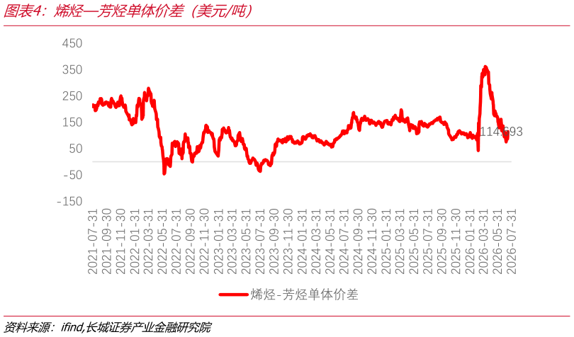 如何了解烯烃芳烃单体价差（美元吨）