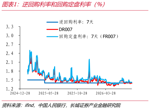 想问下各位网友逆回购利率和回购定盘利率（%）