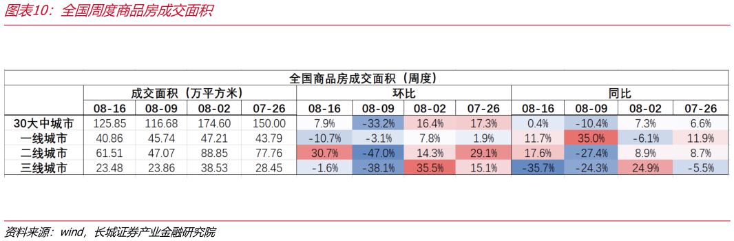 怎样理解全国周度商品房成交面积